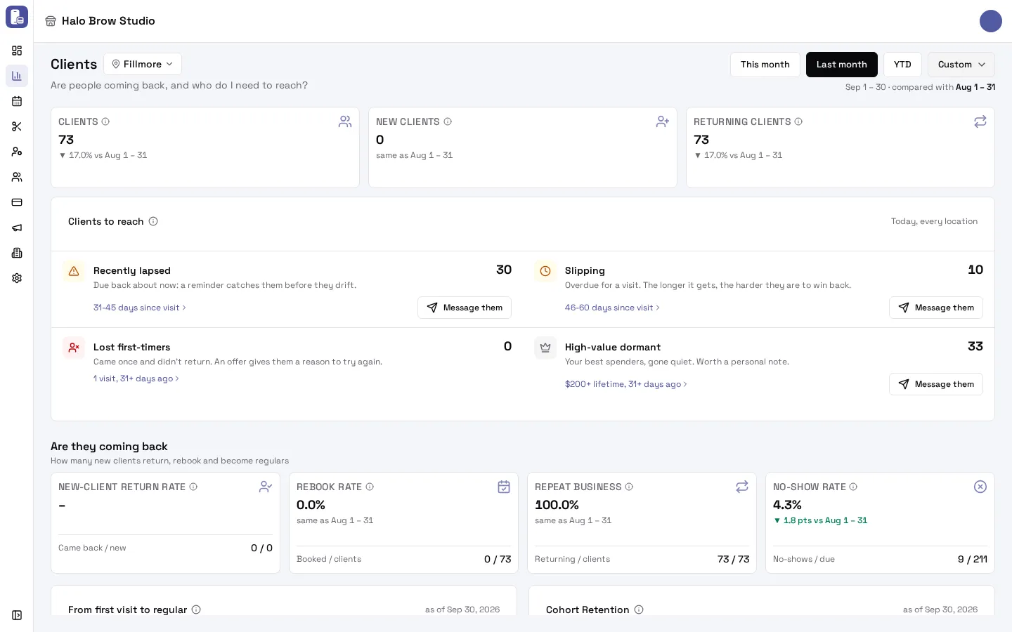 The Clients report: client counts, the Clients to reach groups with Message them, and the return rates
