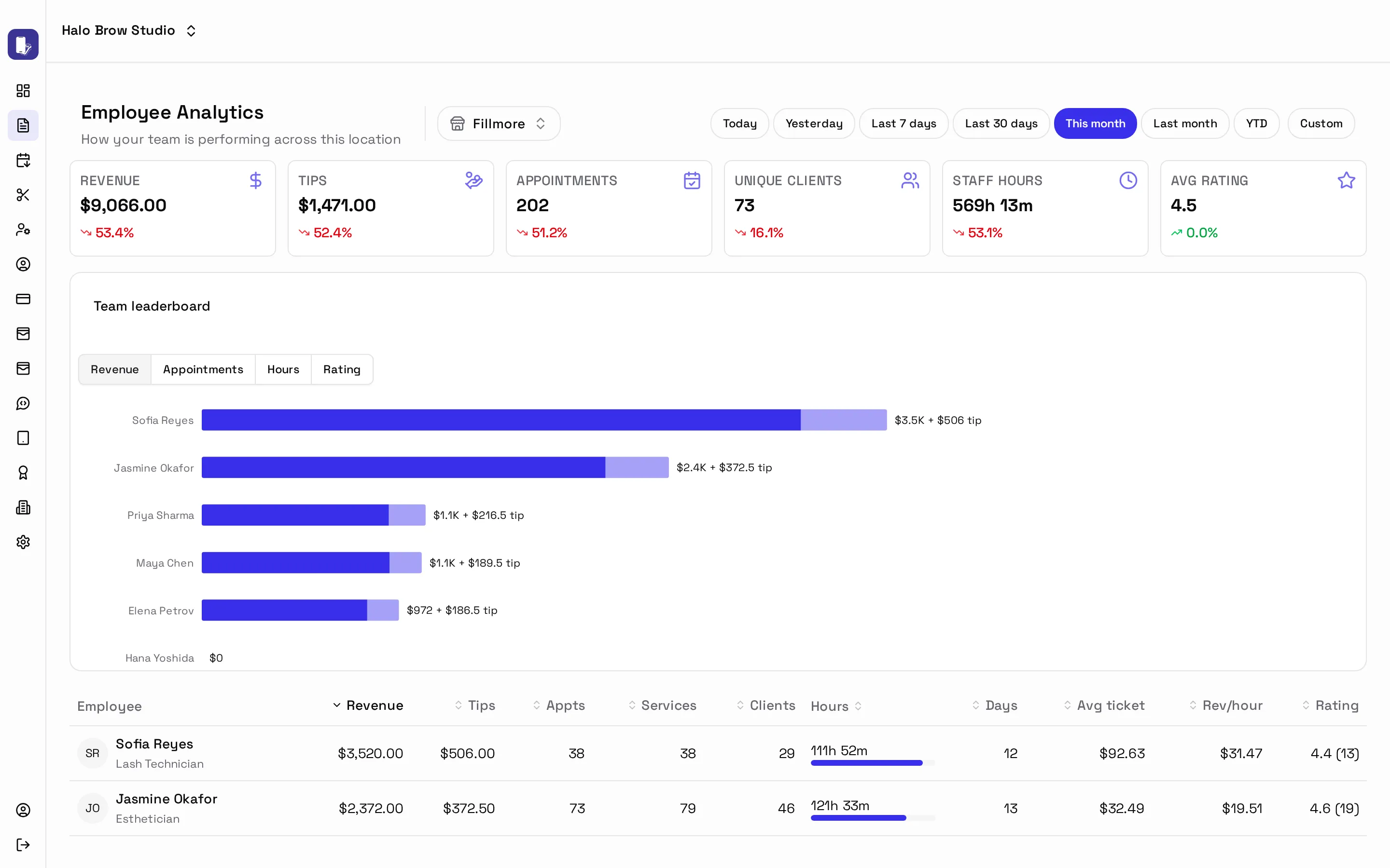 Employee Analytics