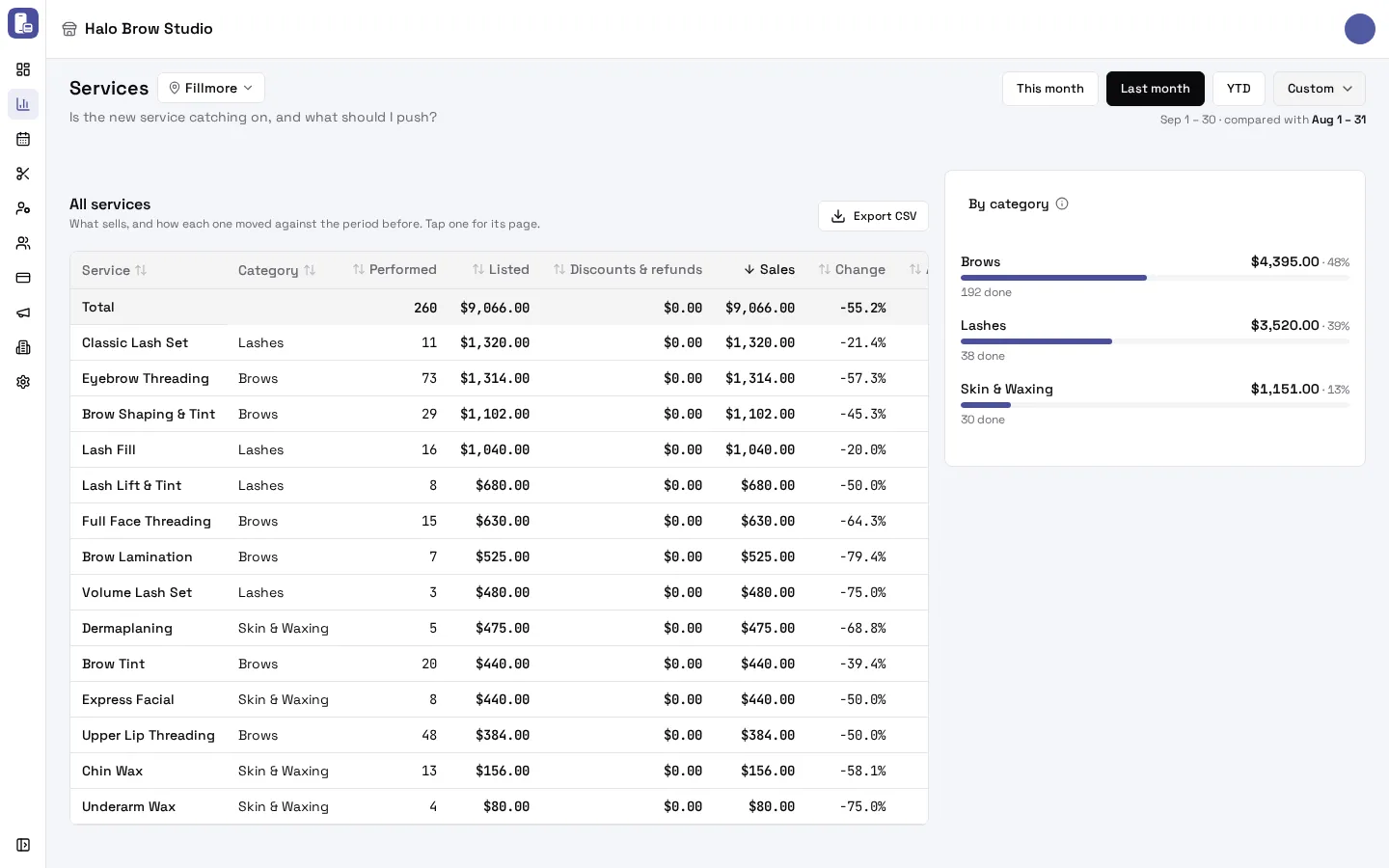 The Services report: the All services table with sales and change against the period before, and sales by category